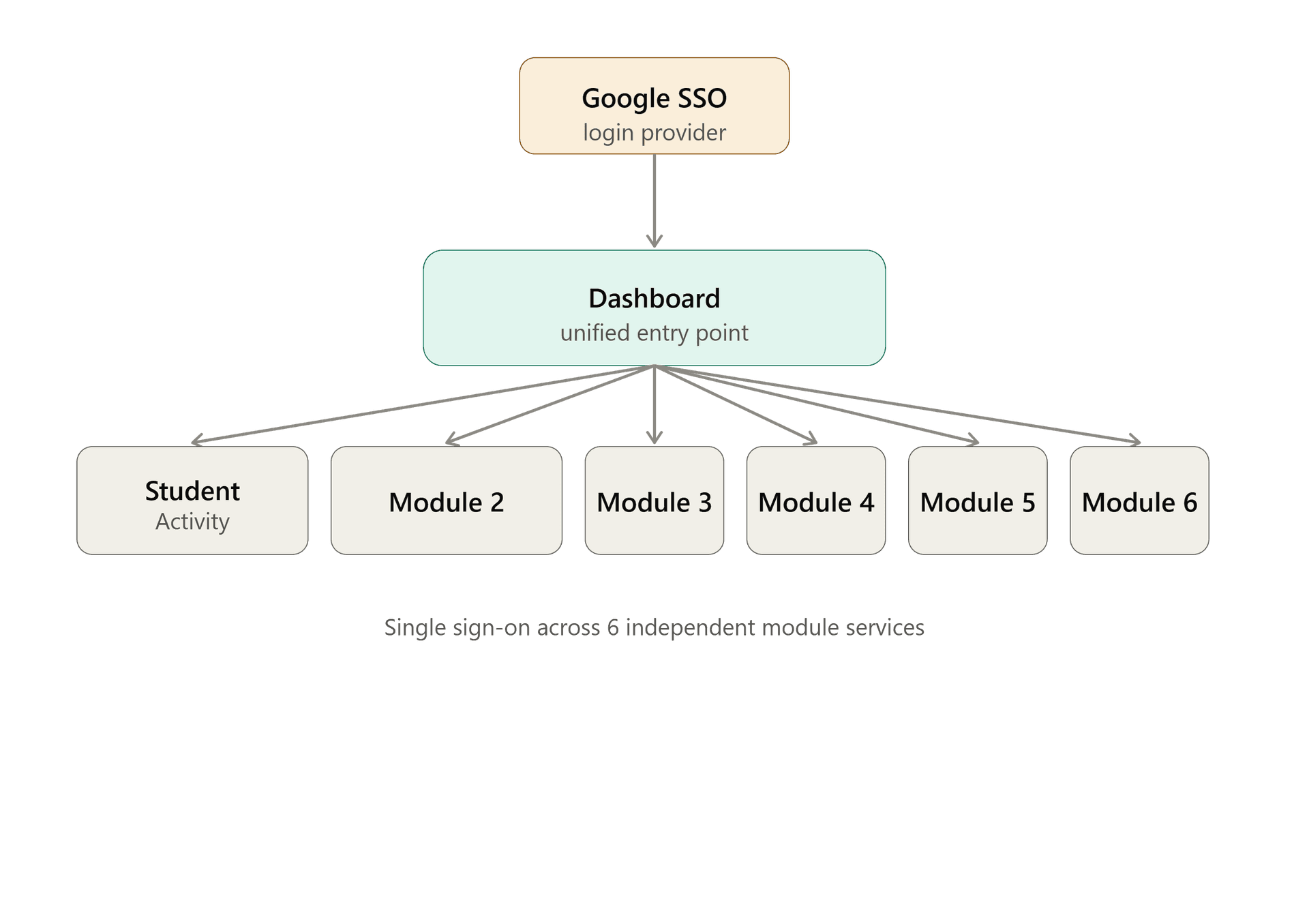 /projects/bpk-penabur/bpk_sso_architecture_diagram.png