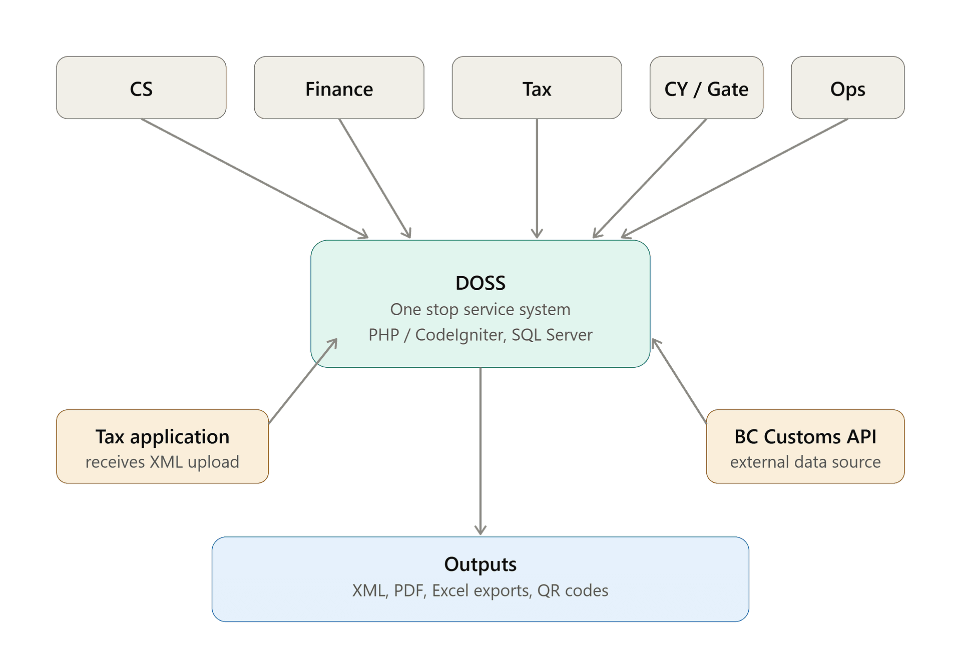 /projects/doss/doss_architecture_diagram.png