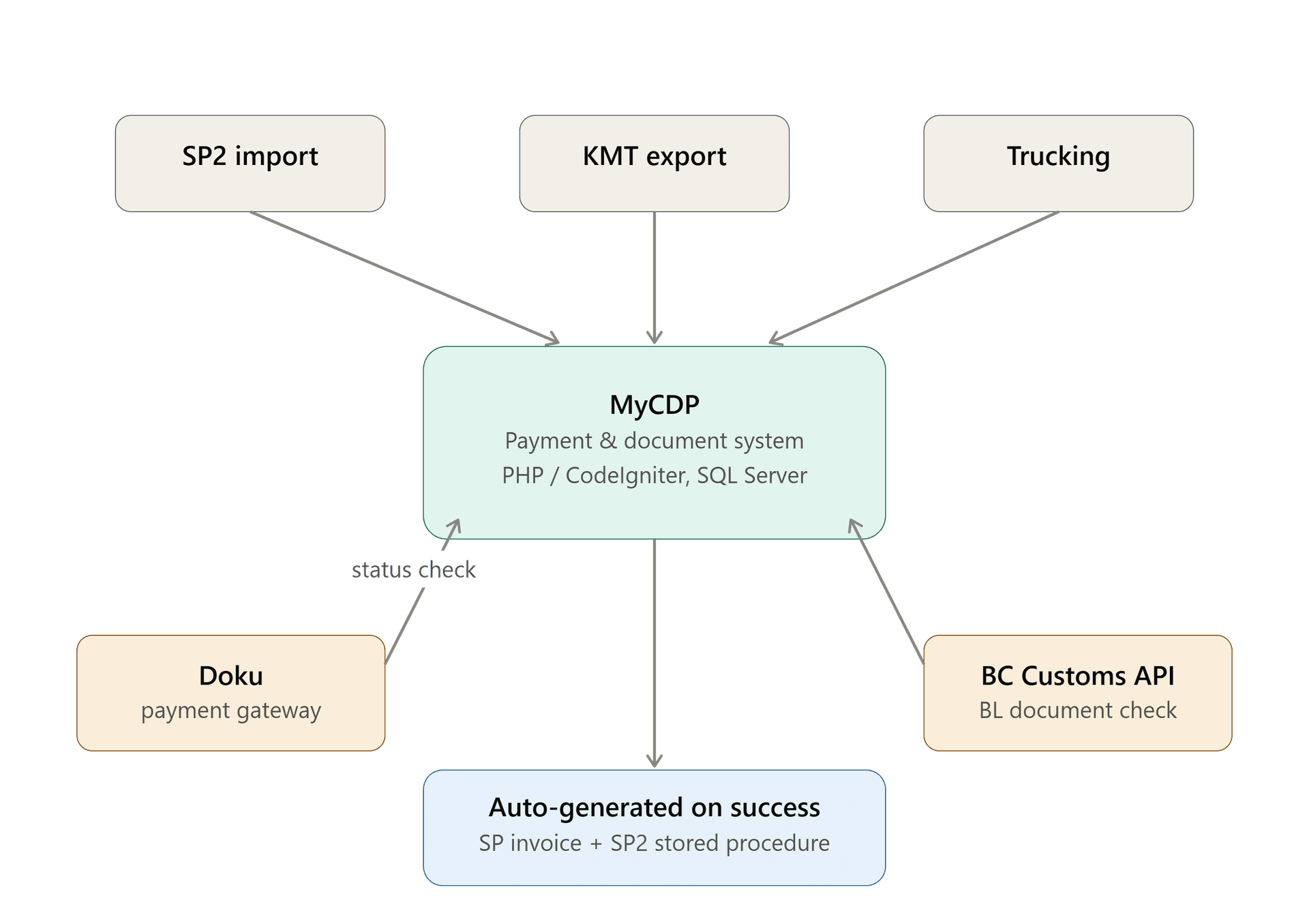 /projects/mycdp/mycdp_architecture_diagram.png